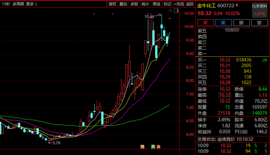 超60万手封板!600722,11天5涨停!有油气概念股涨逾45%! 第3张 超60万手封板!600722,11天5涨停!有油气概念股涨逾45%! 第3张