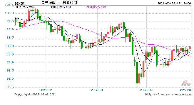 欧洲央行警告：美元避险光环褪色，弱势格局难改！  第1张