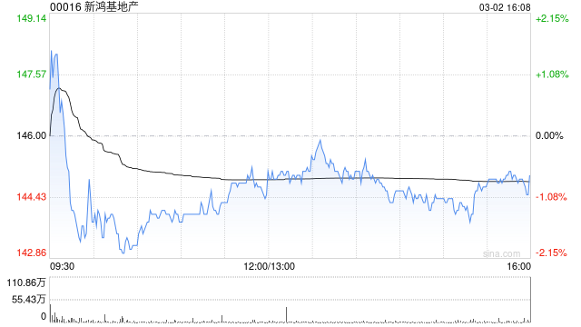小摩:新鸿基地产中期盈利远超预期 目标价162港元 第1张 小摩:新鸿基地产中期盈利远超预期 目标价162港元 第1张