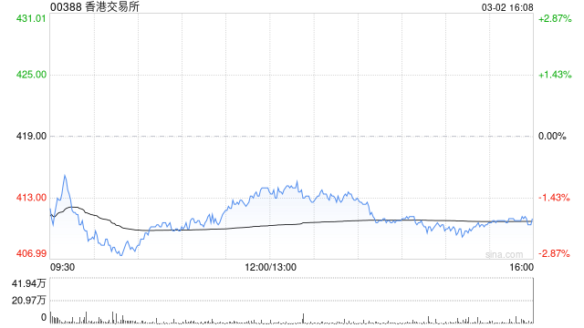 大华继显:维持港交所“买入”评级 目标价升至552港元 第1张 大华继显:维持港交所“买入”评级 目标价升至552港元 第1张
