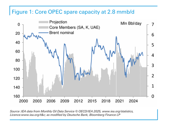 若霍尔木兹全面封锁,油价冲击200美元?德银拆解三种情景 第1张 若霍尔木兹全面封锁,油价冲击200美元?德银拆解三种情景 第1张