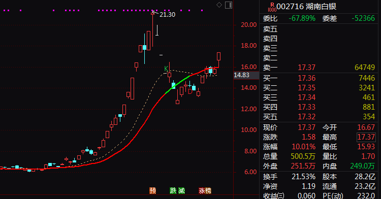 600259,尾盘直线涨停!有色板块,全线走强! 第1张 600259,尾盘直线涨停!有色板块,全线走强! 第1张