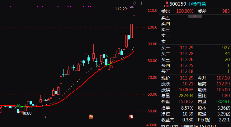 600259,尾盘直线涨停!有色板块,全线走强! 第2张 600259,尾盘直线涨停!有色板块,全线走强! 第2张