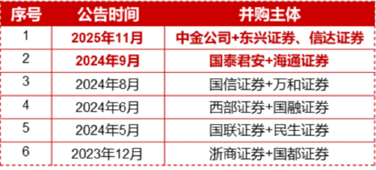 又见并购重组!券商低位溢价,顶流券商ETF(512000)近5日狂揽7亿元,关注三重向好信号 第1张 又见并购重组!券商低位溢价,顶流券商ETF(512000)近5日狂揽7亿元,关注三重向好信号 第1张
