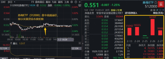又见并购重组!券商低位溢价,顶流券商ETF(512000)近5日狂揽7亿元,关注三重向好信号 第2张 又见并购重组!券商低位溢价,顶流券商ETF(512000)近5日狂揽7亿元,关注三重向好信号 第2张