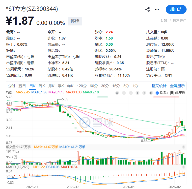 300344,或被终止上市! 第2张 300344,或被终止上市! 第2张