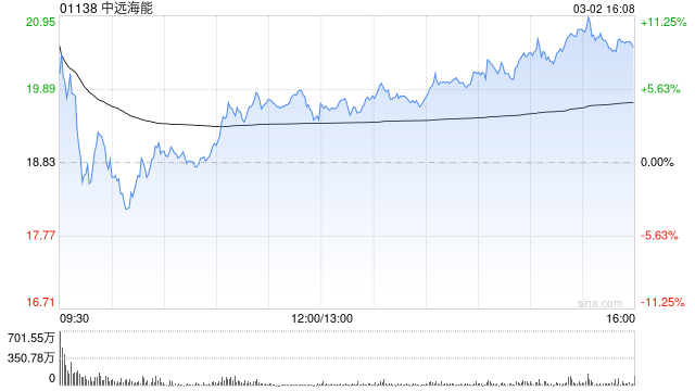 中远海能遭Pacific Asset Management Co., Ltd.减持约400.3万股  第1张