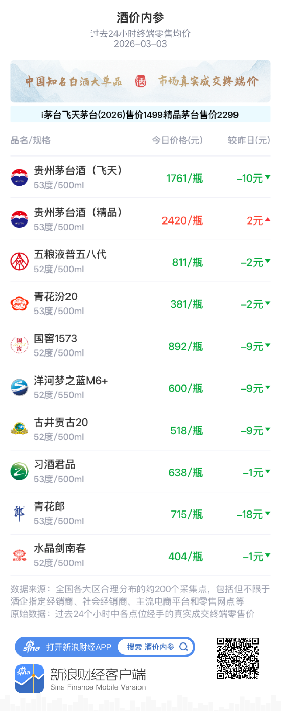 酒价内参3月3日价格发布 五粮液普五八代小幅回落2元/瓶 第1张 酒价内参3月3日价格发布 五粮液普五八代小幅回落2元/瓶 第1张