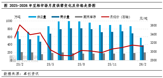 3月豆粕市场驱动因素梳理  第3张