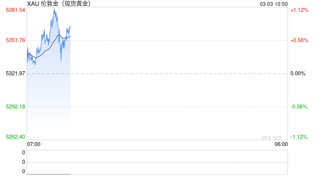 突发!伊拉克武装参战!美军基地遭袭!黄金、白银拉升 第2张 突发!伊拉克武装参战!美军基地遭袭!黄金、白银拉升 第2张