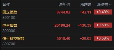 快讯：恒指高开0.5% 恒科指涨0.58% 科网股普涨 AI应用股回暖 油气股继续上涨 山东墨龙高开近15%  第2张