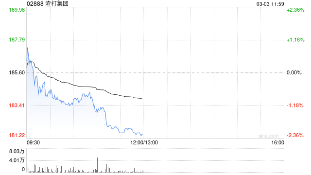 小摩:中东局势紧张渣打集团短期或受压 目标价微升至270港元 第1张 小摩:中东局势紧张渣打集团短期或受压 目标价微升至270港元 第1张