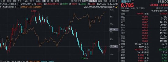 国有大行发力,规模最大银行ETF(512800)水下拉升涨逾1%,地缘风险抬升下银行迎来重新定价 第1张 国有大行发力,规模最大银行ETF(512800)水下拉升涨逾1%,地缘风险抬升下银行迎来重新定价 第1张