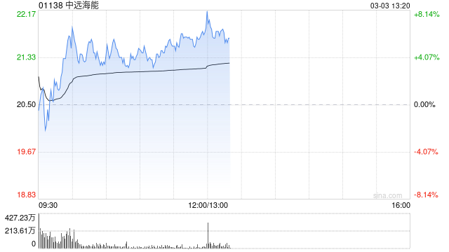 中远海能盘中涨超6% 机构预计油运供需将有望继续改善  第1张