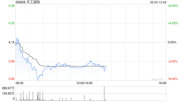 天工国际附属拟斥资进一步认购上海盖泽29.39万股新股 持股增至约10.53% 第1张 天工国际附属拟斥资进一步认购上海盖泽29.39万股新股 持股增至约10.53% 第1张