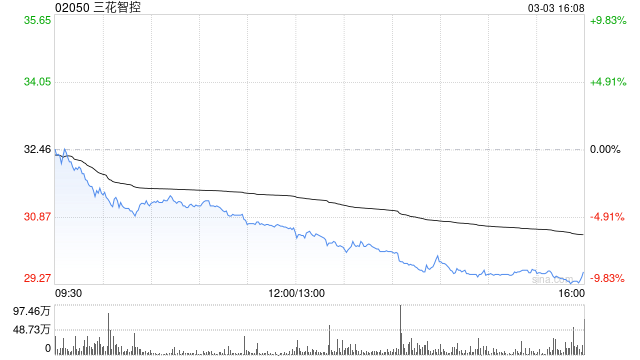 花旗:降三花智控目标价至35港元 评级降至“中性” 第1张 花旗:降三花智控目标价至35港元 评级降至“中性” 第1张