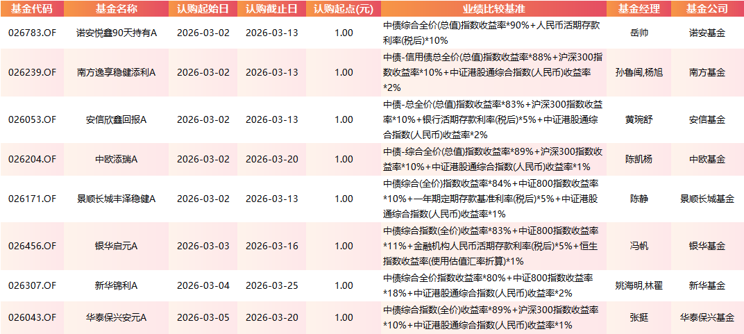 有基金已提前结束募集!本周44只新基金发售:易方达、景顺长城等35家公司PK 蔡荣成、孙鲁阀、陈凯杨同台竞技 第5张 有基金已提前结束募集!本周44只新基金发售:易方达、景顺长城等35家公司PK 蔡荣成、孙鲁阀、陈凯杨同台竞技 第5张