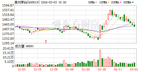 贵州茅台：已累计回购57.25万股，支付总金额8.01亿元  第1张