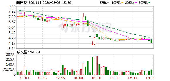 向日葵重组预案涉嫌误导性陈述 合计被罚款510万元 第1张 向日葵重组预案涉嫌误导性陈述 合计被罚款510万元 第1张