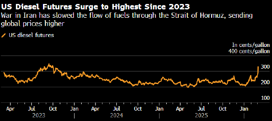 柴油价格两日累计上涨34%创纪录 中东冲突升级加剧供应紧张  第1张