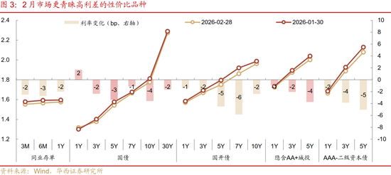 华西刘郁：3月债市，中旬下注  第4张