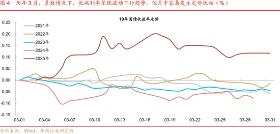 华西刘郁：3月债市，中旬下注  第5张