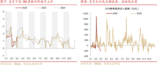 华西刘郁：3月债市，中旬下注  第7张