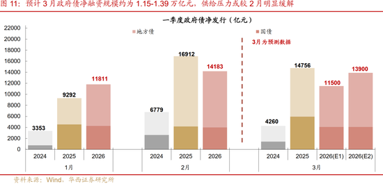 华西刘郁：3月债市，中旬下注  第9张
