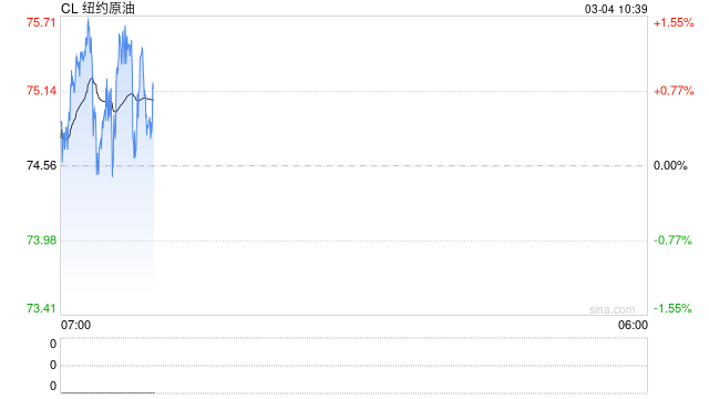 美伊战火引爆油市?特朗普:敌对行动结束后 油价将回落! 第2张 美伊战火引爆油市?特朗普:敌对行动结束后 油价将回落! 第2张