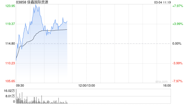 佳鑫国际资源盘中涨超7% 机构看好钨价中枢持续抬升 第1张 佳鑫国际资源盘中涨超7% 机构看好钨价中枢持续抬升 第1张