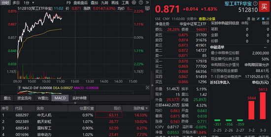 军工重返行业涨幅榜第一，军工ETF华宝（512810）冲高逾2%！人气股卷土重来，中无人机暴拉14%，航天彩虹涨停  第2张