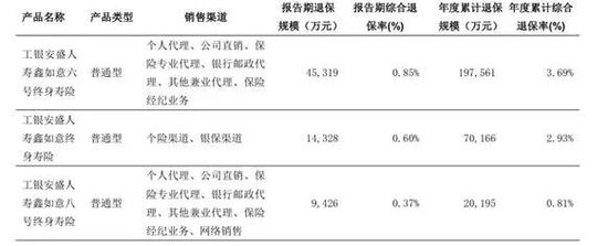 工银安盛人寿主力产品退保28亿，四季度亏损15亿  第3张