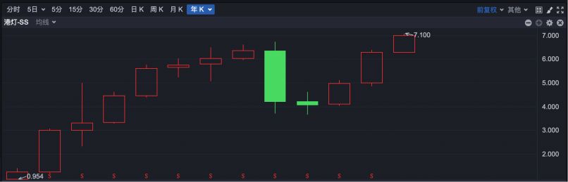 逆势“封神”!港股超70只个股冲破历史峰值 大跌市道里的“避风港”密码全解析 第3张 逆势“封神”!港股超70只个股冲破历史峰值 大跌市道里的“避风港”密码全解析 第3张