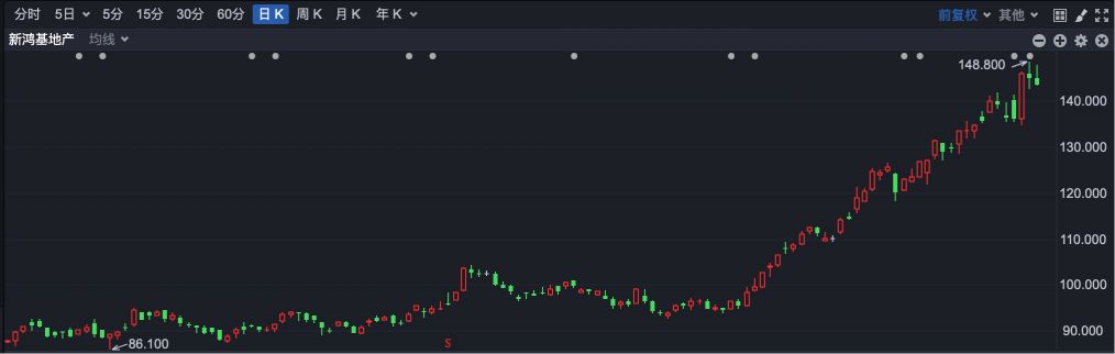 逆势“封神”!港股超70只个股冲破历史峰值 大跌市道里的“避风港”密码全解析 第5张 逆势“封神”!港股超70只个股冲破历史峰值 大跌市道里的“避风港”密码全解析 第5张