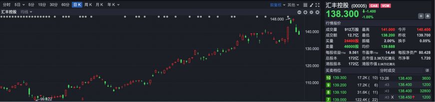 逆势“封神”!港股超70只个股冲破历史峰值 大跌市道里的“避风港”密码全解析 第9张 逆势“封神”!港股超70只个股冲破历史峰值 大跌市道里的“避风港”密码全解析 第9张