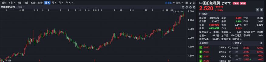 逆势“封神”!港股超70只个股冲破历史峰值 大跌市道里的“避风港”密码全解析 第11张 逆势“封神”!港股超70只个股冲破历史峰值 大跌市道里的“避风港”密码全解析 第11张