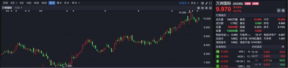 逆势“封神”!港股超70只个股冲破历史峰值 大跌市道里的“避风港”密码全解析 第12张 逆势“封神”!港股超70只个股冲破历史峰值 大跌市道里的“避风港”密码全解析 第12张