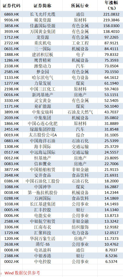 逆势“封神”!港股超70只个股冲破历史峰值 大跌市道里的“避风港”密码全解析 第15张 逆势“封神”!港股超70只个股冲破历史峰值 大跌市道里的“避风港”密码全解析 第15张