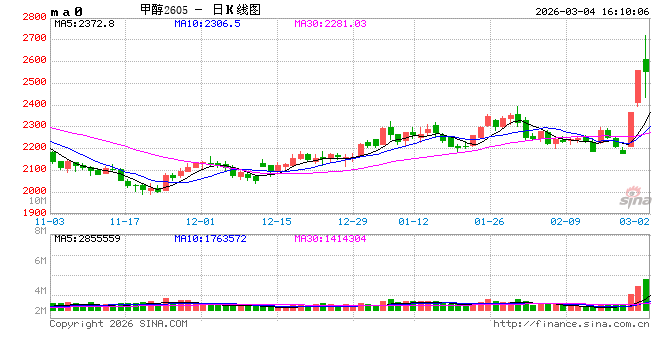 甲醇市场分析:进口格局与国内供需观察 第2张 甲醇市场分析:进口格局与国内供需观察 第2张