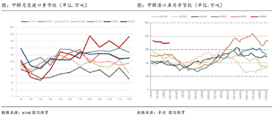 甲醇市场分析:进口格局与国内供需观察 第3张 甲醇市场分析:进口格局与国内供需观察 第3张