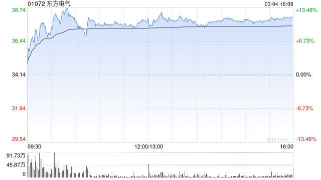 花旗:升东方电气目标价至45港元 重申“买入”评级 第1张 花旗:升东方电气目标价至45港元 重申“买入”评级 第1张