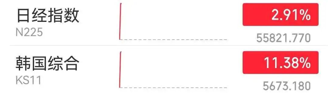 日韩股市大反弹：韩国KOSPI指数暴涨超11%，日经225指数涨4%  第1张