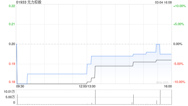 元力控股遭中央汇金投资有限责任公司减持273.2万股 每股作价0.2085港元  第1张