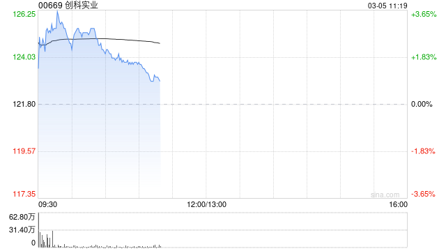 小摩：创科实业去年业绩符预期 维持“增持”评级 目标价154港元  第1张
