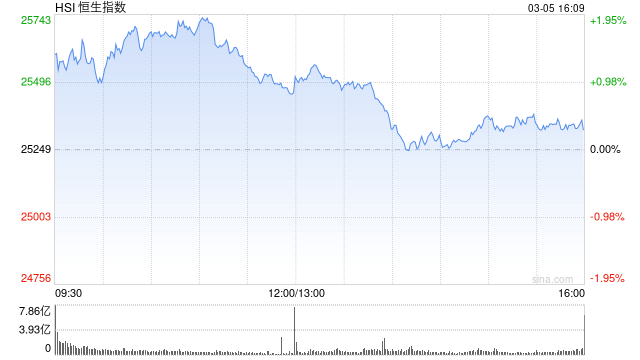港股收评：恒指涨0.28% 科指跌0.69% 风电股强势 油气股下挫 山东墨龙跌超15%  第1张