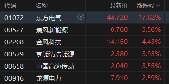 港股收评：恒指涨0.28% 科指跌0.69% 风电股强势 油气股下挫 山东墨龙跌超15%  第3张