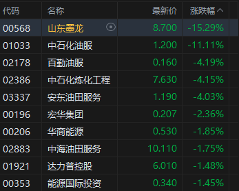 港股收评：恒指涨0.28% 科指跌0.69% 风电股强势 油气股下挫 山东墨龙跌超15%  第5张
