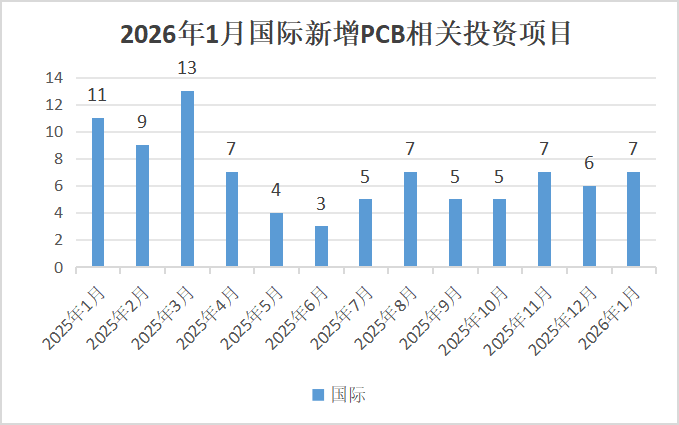 【运行监测】2026年1月全球PCB相关投资项目数量同比有所下降  第7张