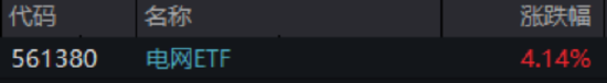 ETF日报：国内电网投资力度加大叠加海外设备出口机遇背景下，电网设备领域长期逻辑稳固，关注电网ETF  第2张