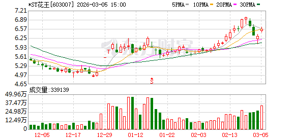 *ST花王2025年净利亏损2.28亿元，同比减亏  第1张